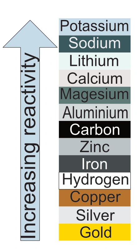 Comparison of the reactivity of different materials