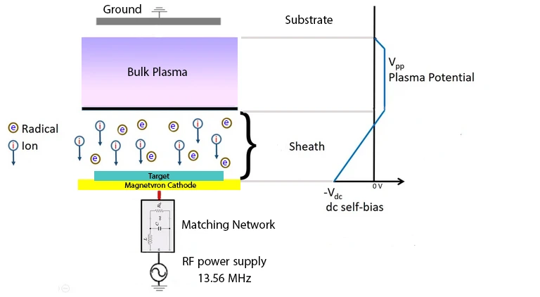 Schematic of DC self-bias generation on the target electrode.