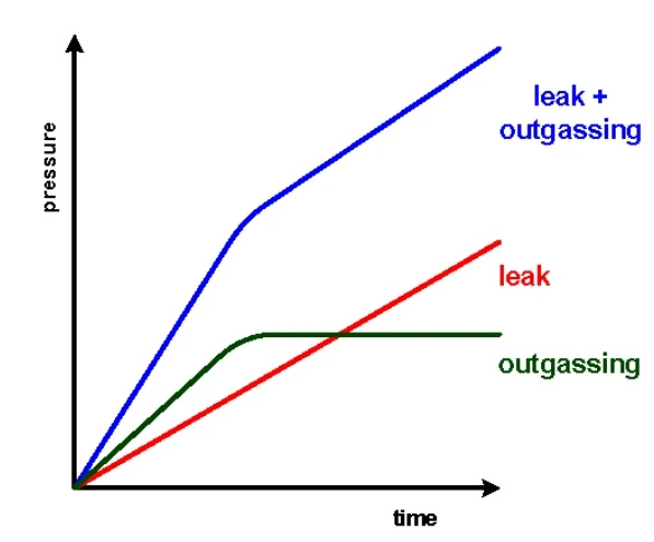 Pressure increase due to outgassing, a leak, and the combination of outgassing and a leak.