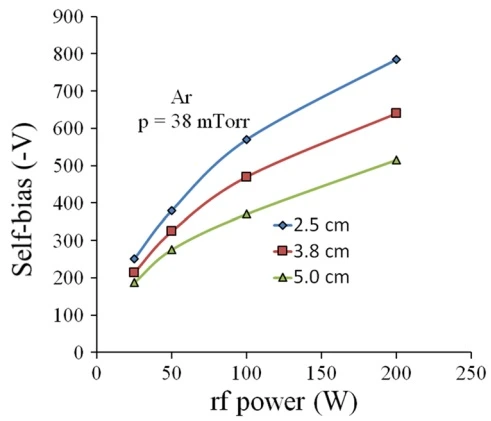 Effect of RF sputtering forward power on the self-bias voltage for different electrode diameters.