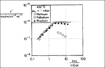Reaction rate as a function of CO pressure (Pco) over Pt, Pd, and Rh foils.