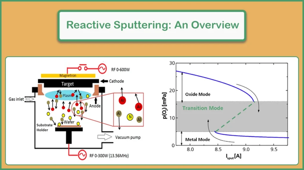 Reactive sputtering Reactive sputtering