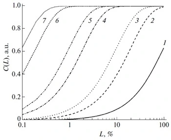 Probability of collision of sputtered atoms transporting in cathode-substrate distance depends on the chamber working gas pressures: (1) 10-5, (2) 5×10-5, (3) 10-4, (4) 5×10-4, (5) 10-3, (6) 5×10-3 and (7) 10-2 Torr [1].