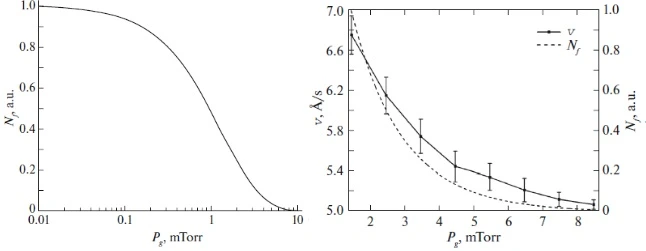 Dependence of the fraction of unscattered sputtered atoms (left) and growth rate (right) on the working gas pressure [1].