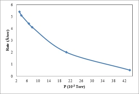 Dependence of growth rate on working gas pressure applying 20 mA cathode current
