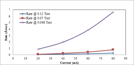 Dependence of growth rate on the cathode current in different working gas pressures