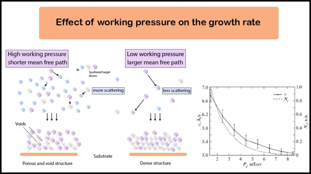 Effect of chamber pressure on scattering of sputtered atoms and on the growth rate