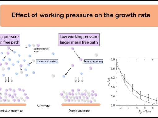 Effect of Chamber Pressure in Magnetron Sputtering Effect of Chamber Pressure in Magnetron Sputtering