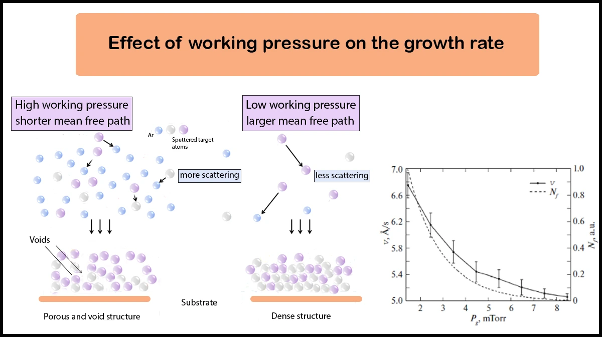 Effect of chamber pressure on scattering of sputtered atoms and on the growth rate