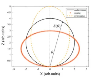 Angular distribution of particle sputtering on the target surface Angular Distribution of Particle Sputtering on the Target Surface