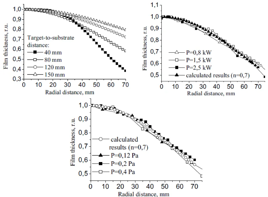 Calculated results on dependence of thickness uniformity Calculated Results on Dependence of Thickness Uniformity