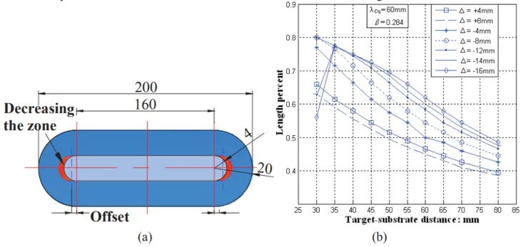Chang in the uniform length at different erosion zone (a) and the relative value of the uniform length (b) Chang in the Uniform Length at Different Erosion Zone and the Relative Value of the Uniform Length