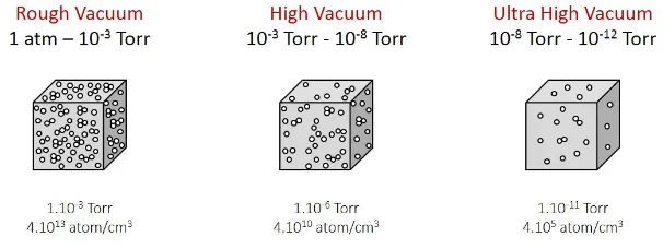 High Vacuum and Ultra-High Vacuum Systems Classification of different ultra-high vacuum systems