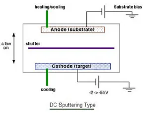 DC Sputtering DC Magnetron Sputtering