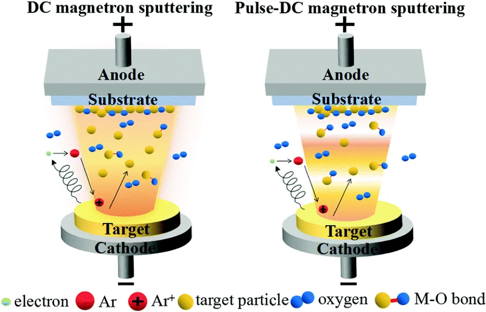 DC Vs. Pulsed DC Sputtering DC Vs. Pulsed DC Magnetron Sputtering