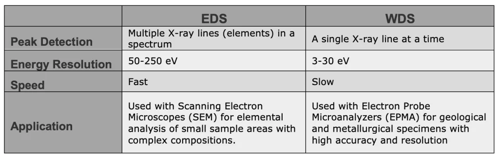 Table 1. EDS vs WDS Characteristics EDS vs WDS Characteristics Table