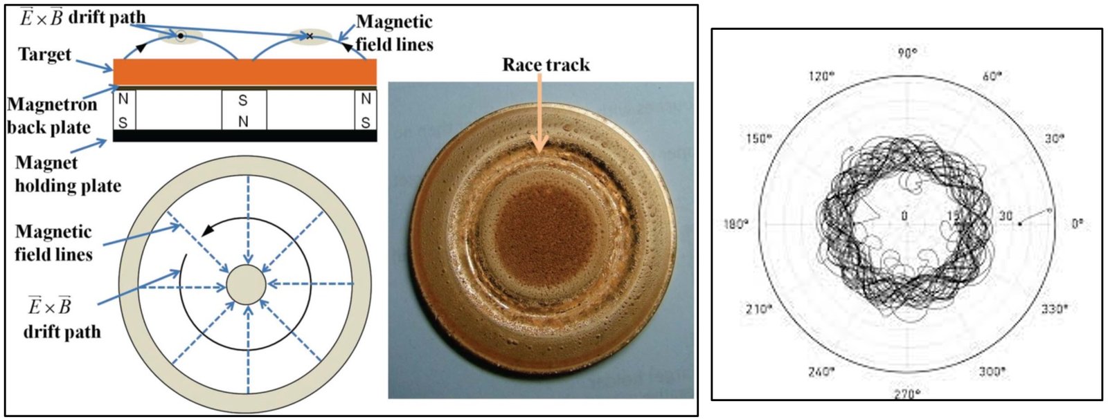 Figure 1. Sputtering principle for planar magnetron target and photograph of race-track produced by ion bombardment of a cu target (left), and a simulation of electron path in magnetic field provided by the magnetron back plate which causes target erosion (right).