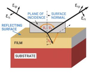 A light beam reflection, refraction and polarization intersecting a surface