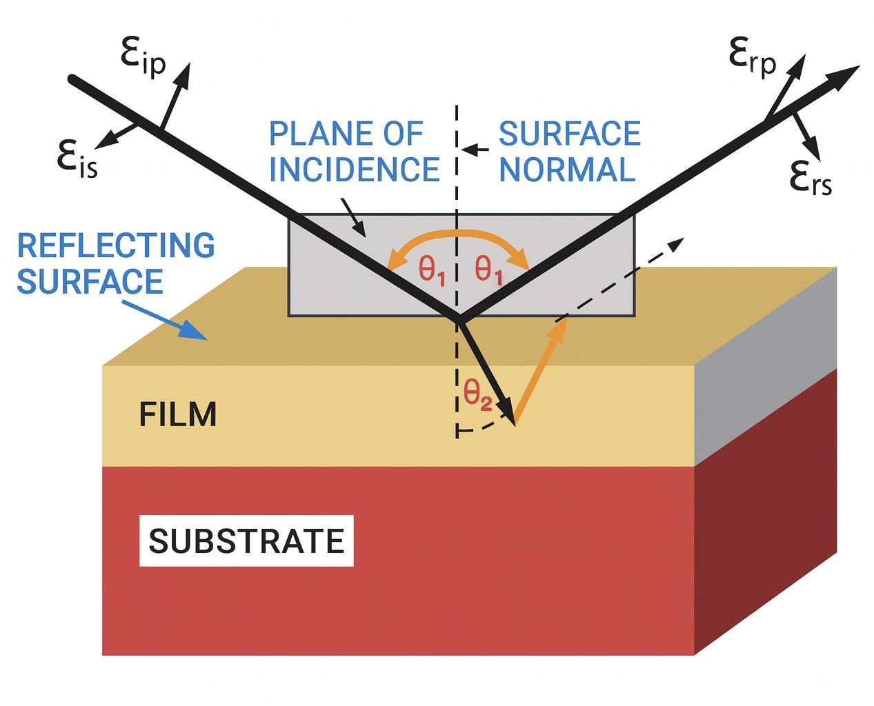 Methods for Thin Film Thickness Measurement – VacCoat