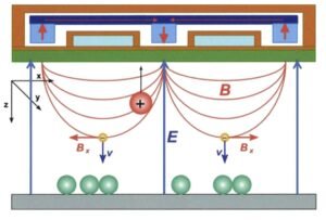 Charged particles motion in a magnetron sputtering process.