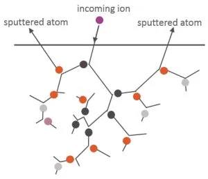 Figure 1. Ion Beam Sputtering Process Figure 1. Ion Beam Sputtering Process