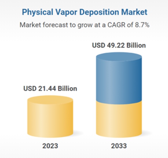 Figure 1. PVD Market CAGR Forecast Up to 2033 PVD Market CAGR Forecast Up to 2033