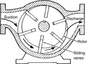 Figure 1. Schematic of a single rotor, sliding vane pump