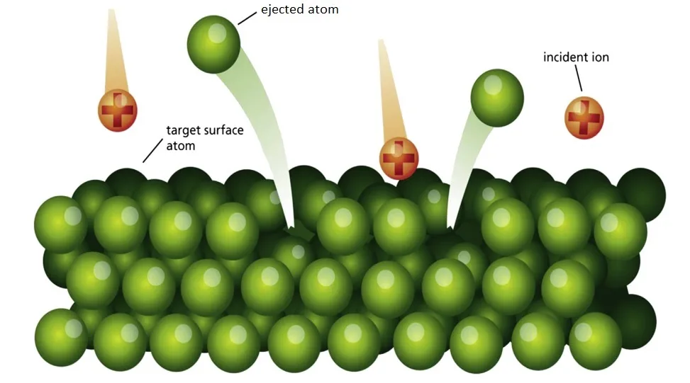 Figure 1. Sputtering Process Sputtering Process
