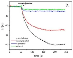 Figure 2. The Frequency Shift Response of A QCM Sensor After Exposure to Alcohol Vapor The Frequency Shift Response of A QCM Sensor After Exposure to Alcohol Vapor