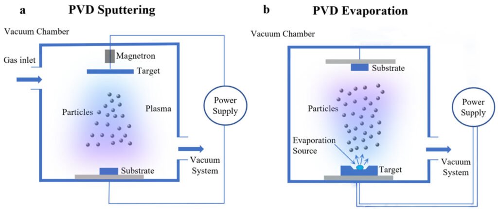 Figure 2. A comparison between PVD coating methods (a) sputtering, (b) evaporation