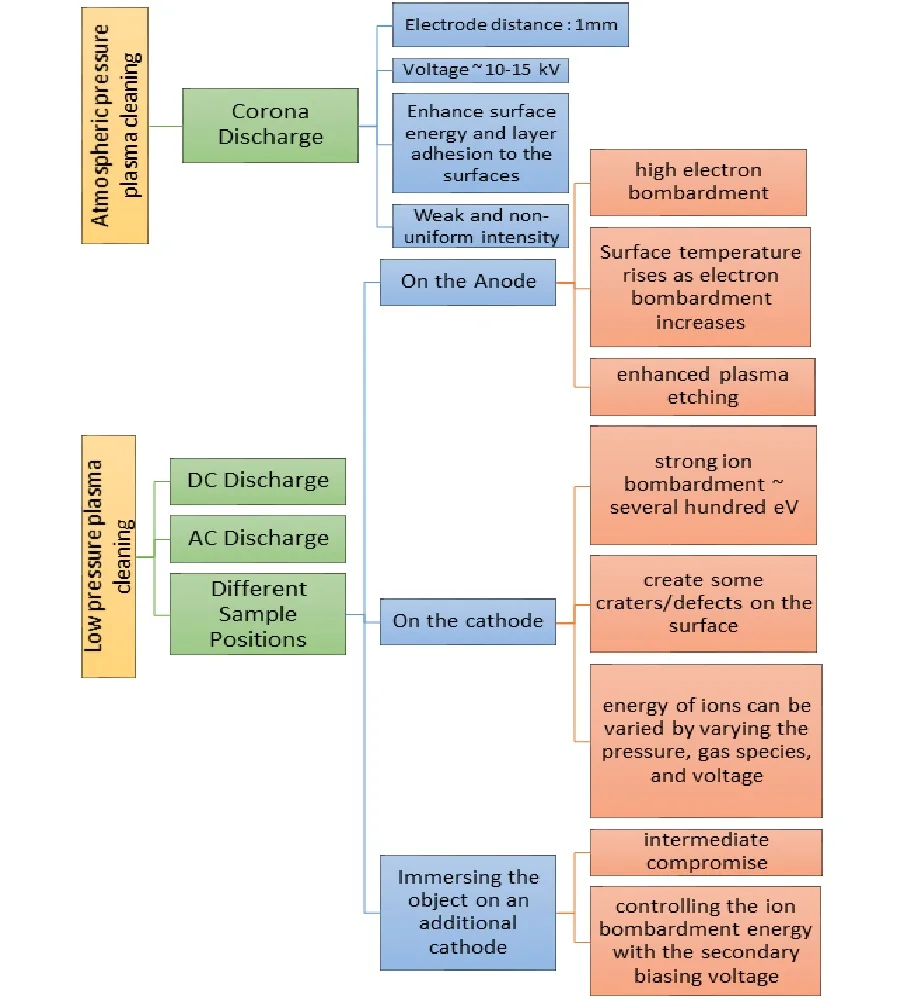 Figure 2. Atmospheric and Low-Pressure Cleaning Properties Atmospheric and Low-Pressure Cleaning Properties