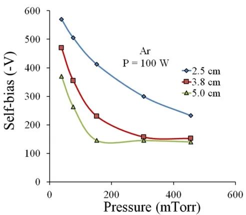 Figure 2. Effect of Chamber Pressure and Electrode Diameter on the Self-Bias Voltage Effect of Chamber Pressure and Electrode Diameter on the Self-Bias Voltage