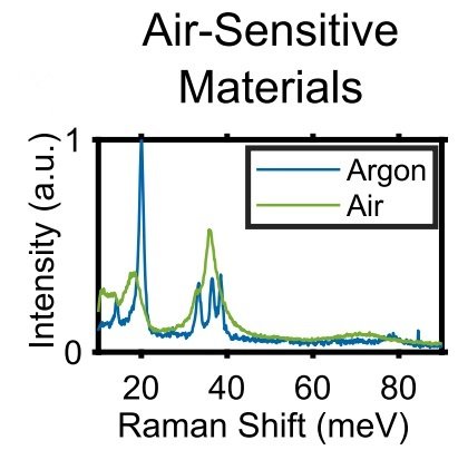 In-situ Raman Spectra of α-RuCl3 Showing the Difference in Exfoliation in the Air and Argon Atmosphere