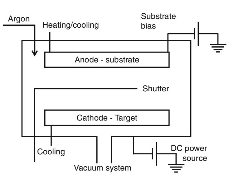 Figure 2. Main Parts of a DC Sputtering System Main Parts of a DC Sputtering System
