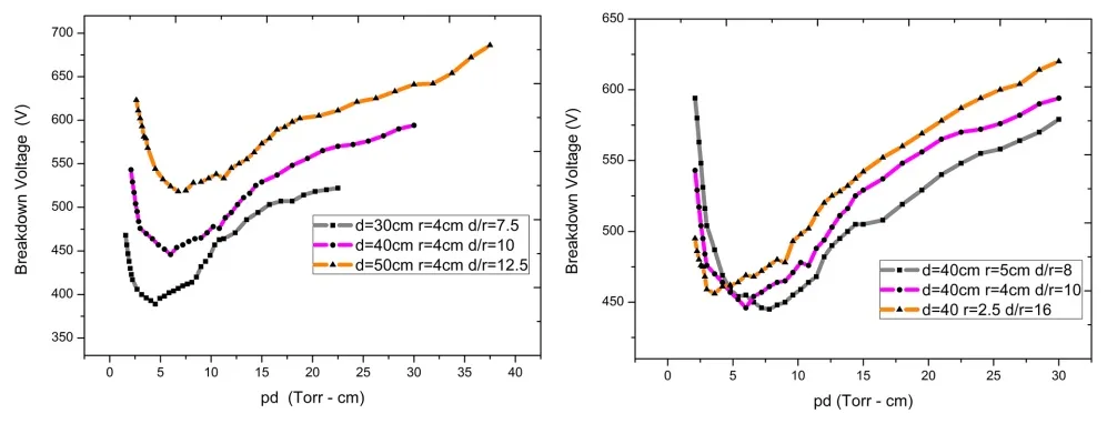 Paschen Curves for Different (Left) Electrode Separation Distances, d, and (Right) Electrode radius Paschen Curves for Different (Left) Electrode Separation Distances, d, and (Right) Electrode radius