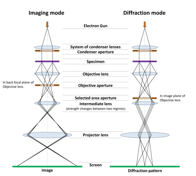 Figure 2. TEM imaging and diffraction operational modes TEM Imaging