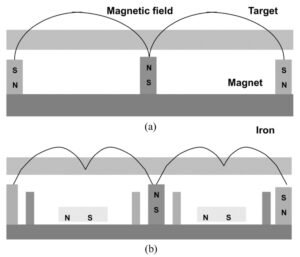 The magnetic field lines due to the different configurations of magnets. (a) Conventional magnetron cathode and (b) a modified unit.