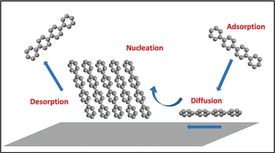 Figure 2. Thin Film Deposition Process Thin Film Deposition Process