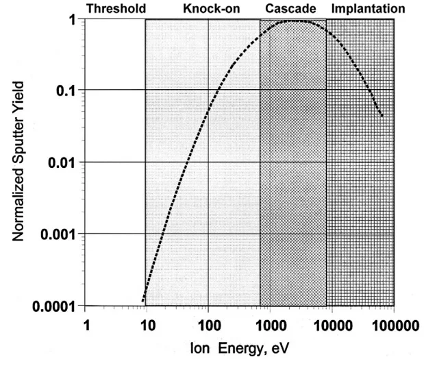Figure 2. Sputter Yield Dependence on the Incident Ion Energy Sputter Yield Dependence on the Incident Ion Energy