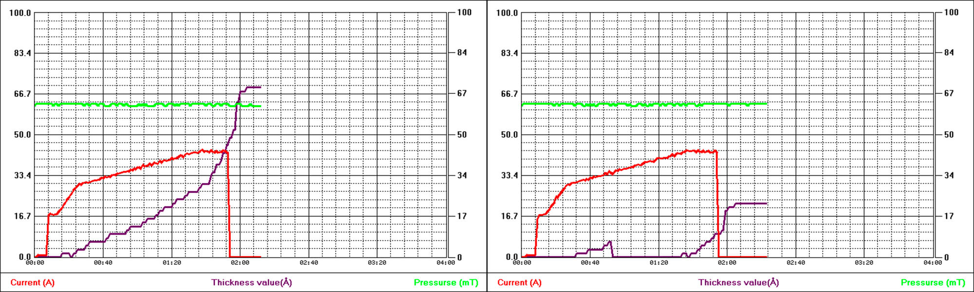 Silver-Coated QCM (Left) Versus Gold-Coated QCM (Right) Thickness Monitoring During Ramped Carbon Rod Evaporation Process. The red line is the electric current passing through the carbon rod, the purple line displays the measured thickness, and the green line is the chamber pressure