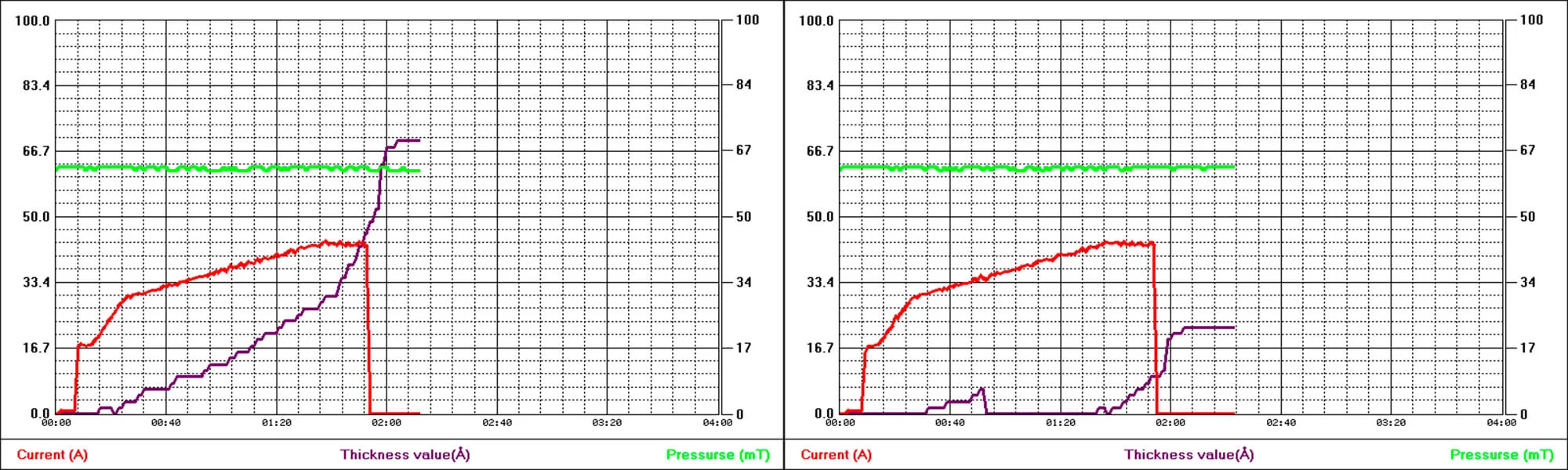 Silver-Coated QCM (Left) Versus Gold-Coated QCM (Right) Thickness Monitoring During Ramped Carbon Rod Evaporation Process Silver-Coated QCM (Left) Versus Gold-Coated QCM (Right) Thickness Monitoring During Ramped Carbon Rod Evaporation Process. The red line is the electric current passing through the carbon rod, the purple line displays the measured thickness, and the green line is the chamber pressure