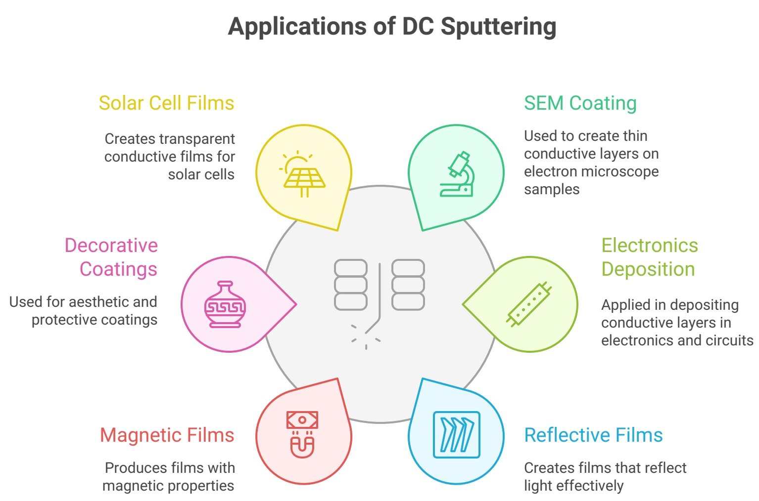 Figure 3. DC Sputtering Applications DC Sputtering Applications