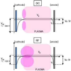 Figure 3. DC vs RF Plasma Generation DC vs RF Plasma Generation