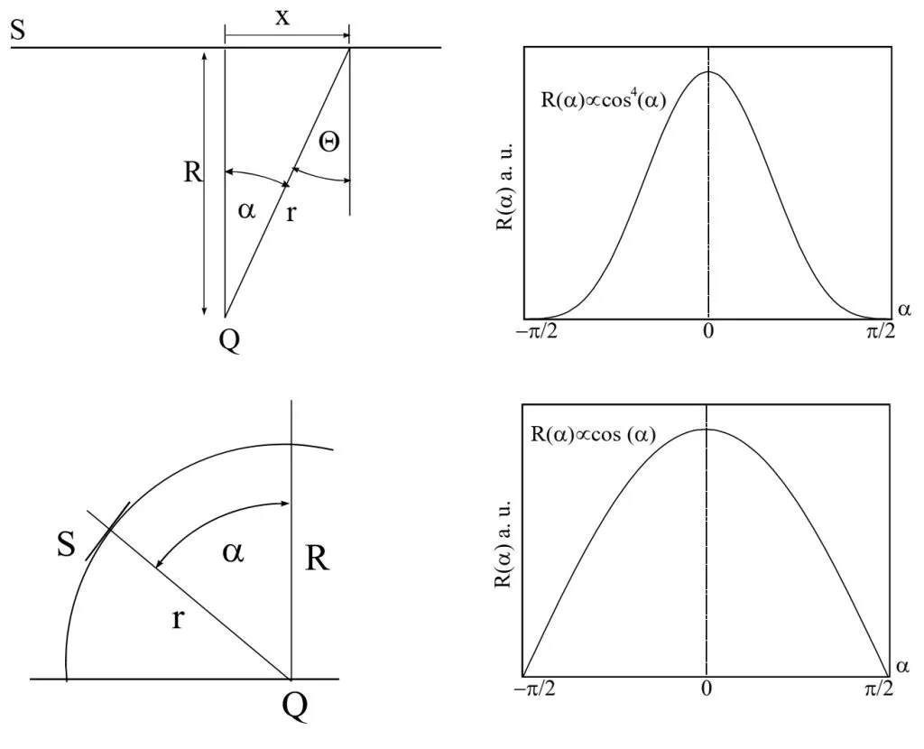 Figure 3. Deposition Rate for Different Substrate Geometries, Up: Infinite Plane Substrate, Down: Hemispherical Substrate Deposition Rate for Different Substrate Geometries