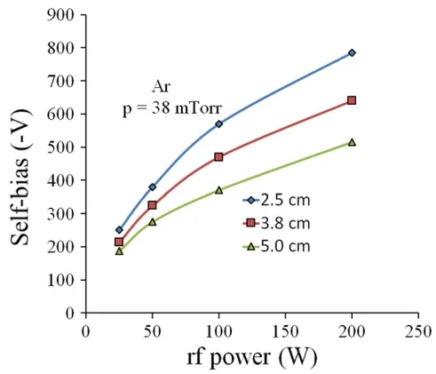 Figure 3. Effect of RF Sputtering Forward Power on the Self-Bias Voltage for Different Electrode Diameters Effect of RF Sputtering Forward Power on the Self-Bias Voltage for Different Electrode Diameters