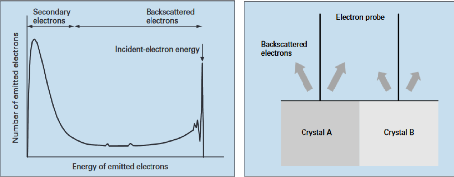 Energy Distribution of Emitted Electrons from the Sample in SEM Imaging (Left) and Relation of Backscatting Electrons Intensities with the Crystalline Structure (Right)