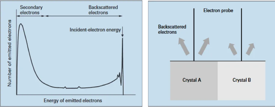 Figure 3. Energy distribution of emitted electrons from the sample in SEM imaging (left) and relation of back scatting electrons intensities with the crystalline structure (right) Energy Distribution of Emitted Electrons from the Sample in SEM Imaging (Left) and Relation of Backscatting Electrons Intensities with the Crystalline Structure (Right)
