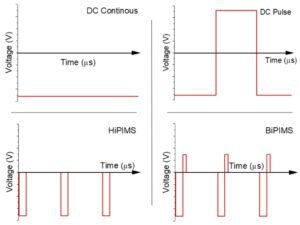 Figure 3. Magnetron sputtering with different power supplies Continuous DC, Pulsed DC, HIPIMS, and BiPIMS (Bipolar Power Impulse Magnetron Sputtering). Figure 3. Magnetron sputtering with different power supplies: Continuous DC, Pulsed DC, HIPIMS, and BiPIMS (Bipolar Power Impulse Magnetron Sputtering).