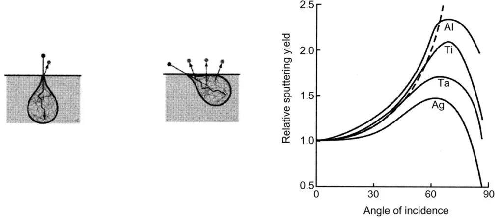 Figure 3. Sputter Yield Dependence on the Ion Angle of Incidence Sputter Yield Dependence on the Ion Angle of Incidence