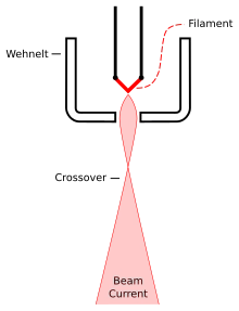Figure 3. The Wehnelt Aperture The Wehnelt Aperture